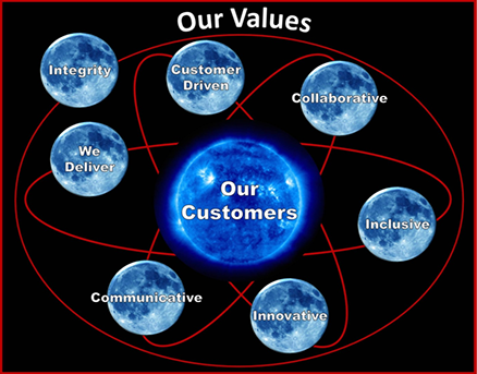 Orion - Our Values
